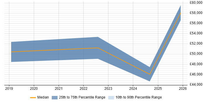 Salary distribution trend for jobs in London citing GeoPandas