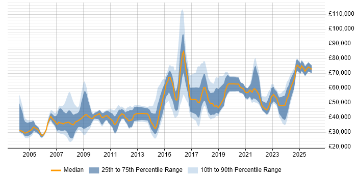 Salary distribution trend for jobs in London citing Geospatial Data