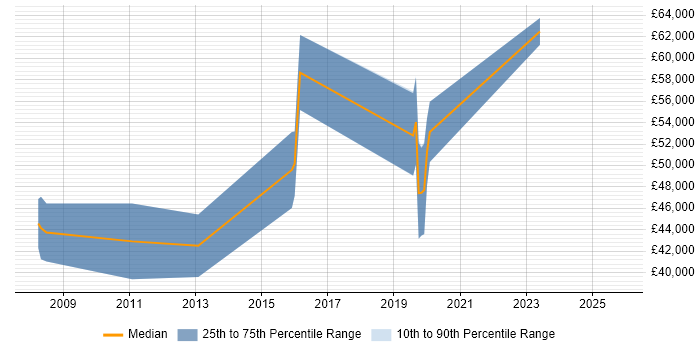 Salary distribution trend for Geospatial Developer job vacancies in London