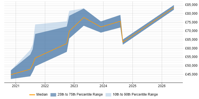 Salary distribution trend for Geospatial Engineer job vacancies in London