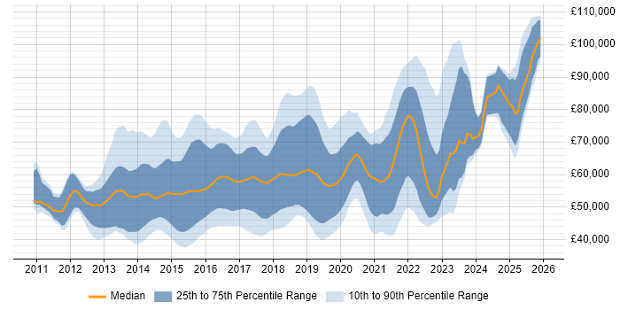 Salary distribution trend for jobs in London citing Gherkin