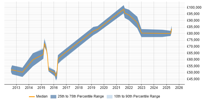 Salary distribution trend for jobs in London citing Gigya