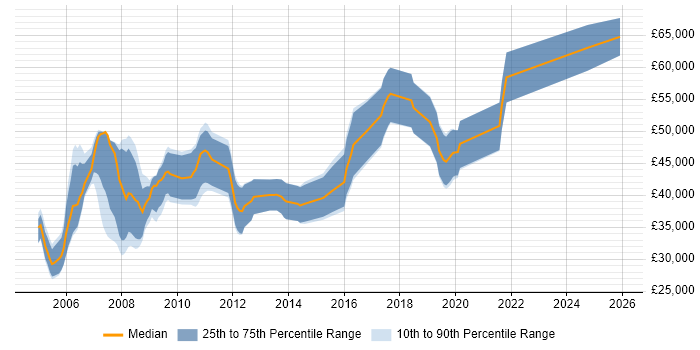 Salary distribution trend for GIS Developer job vacancies in London