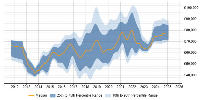 Salary distribution trend for jobs in London citing git-flow