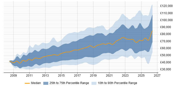 Salary distribution trend for jobs in London citing Git