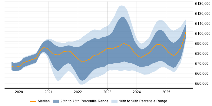 Salary distribution trend for jobs in London citing GitHub Actions