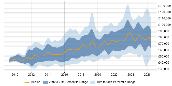 Salary distribution trend for jobs in London citing GitHub