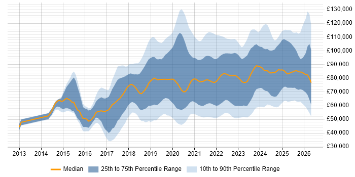 Salary distribution trend for jobs in London citing GitLab