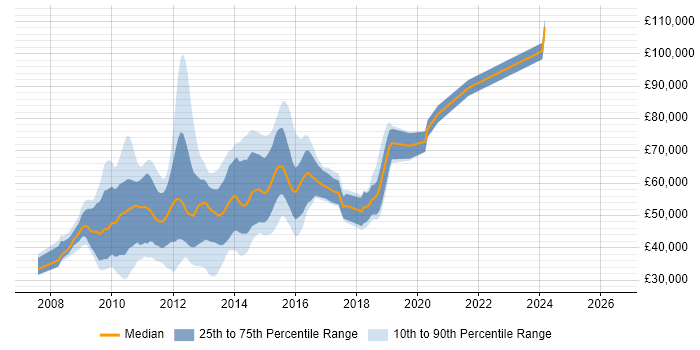 Salary distribution trend for jobs in London citing GlassFish