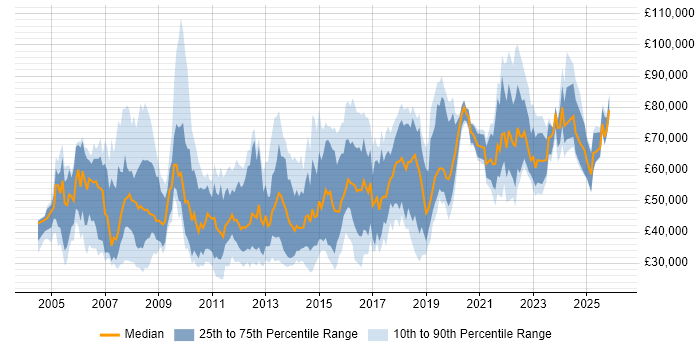 Salary distribution trend for jobs in London citing Global Marketing