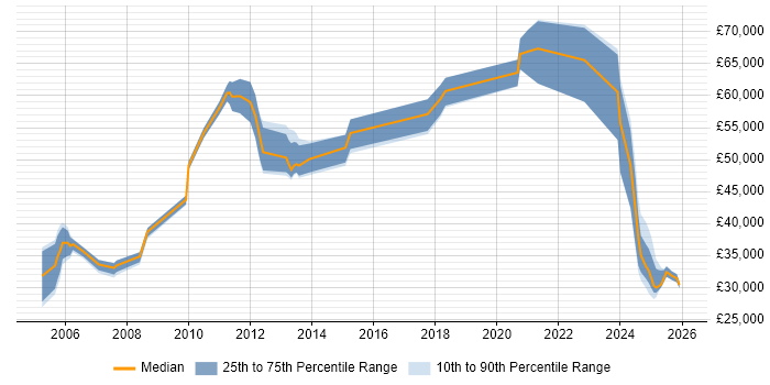 Salary distribution trend for jobs in London citing GMP
