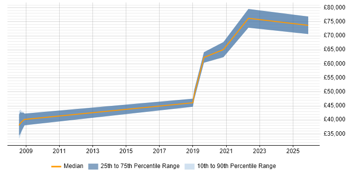 Salary distribution trend for jobs in London citing GNSS