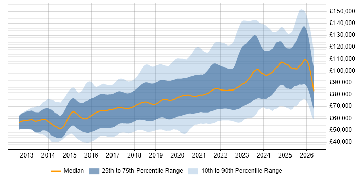 Salary distribution trend for jobs in London citing Go