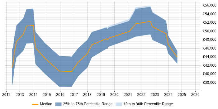 Salary distribution trend for jobs in London citing Google Apps Script