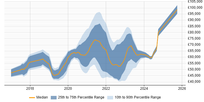 Salary distribution trend for jobs in London citing Google Data Studio