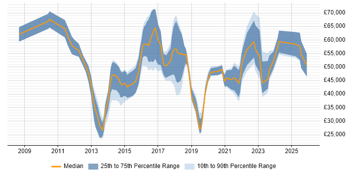 Salary distribution trend for jobs in London citing Google Docs