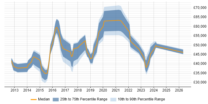 Salary distribution trend for jobs in London citing Google Drive