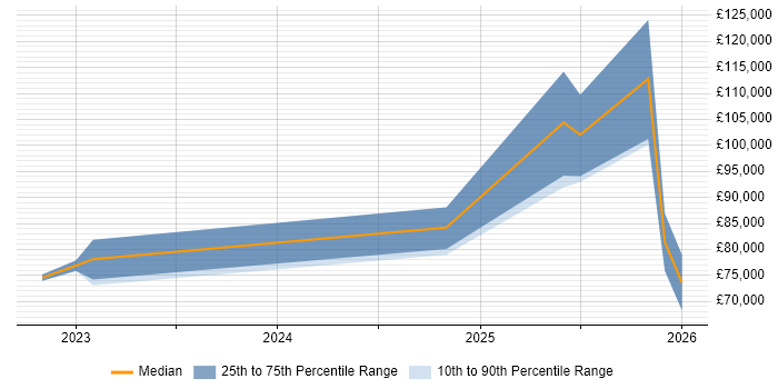 Salary distribution trend for jobs in London citing Google JAX
