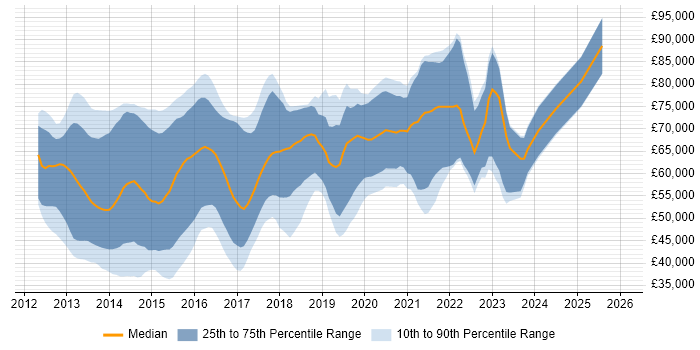 Salary distribution trend for jobs in London citing Google Play