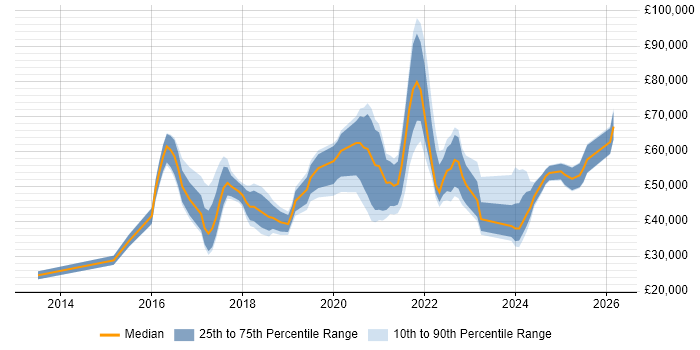 Salary distribution trend for jobs in London citing Google Sheets