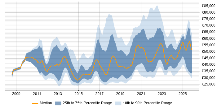 Salary distribution trend for jobs in London citing Google Workspace