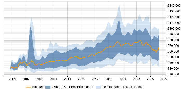 Salary distribution trend for jobs in London citing Google