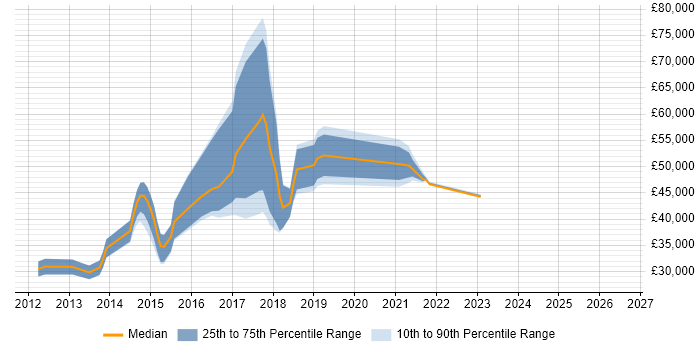 Salary distribution trend for jobs in London citing GoToMeeting