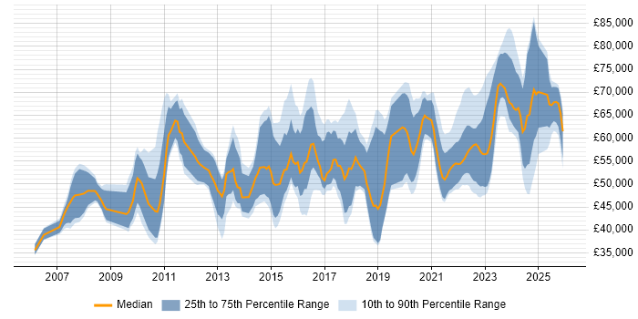 Salary distribution trend for Governance Analyst job vacancies in London
