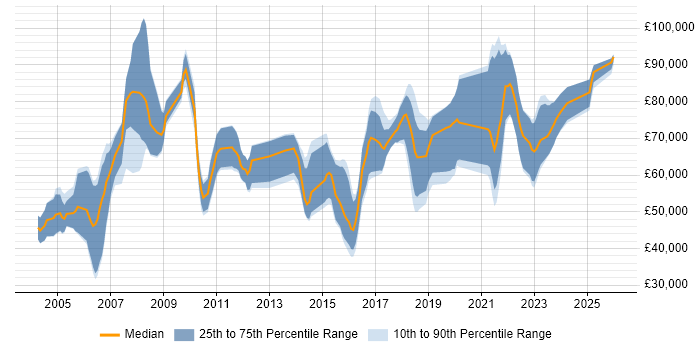 Salary distribution trend for Governance Consultant job vacancies in London