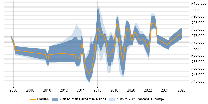 Salary distribution trend for jobs in London citing GPEN