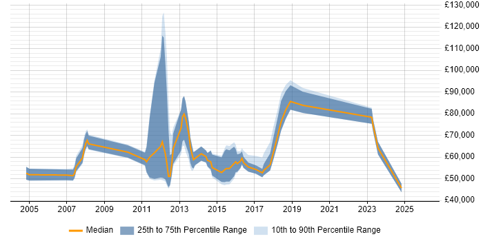 Salary distribution trend for jobs in London citing GPFS