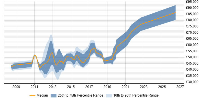 Salary distribution trend for jobs in London citing Graceful Degradation