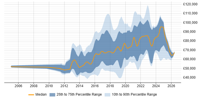 Salary distribution trend for jobs in London citing Gradle