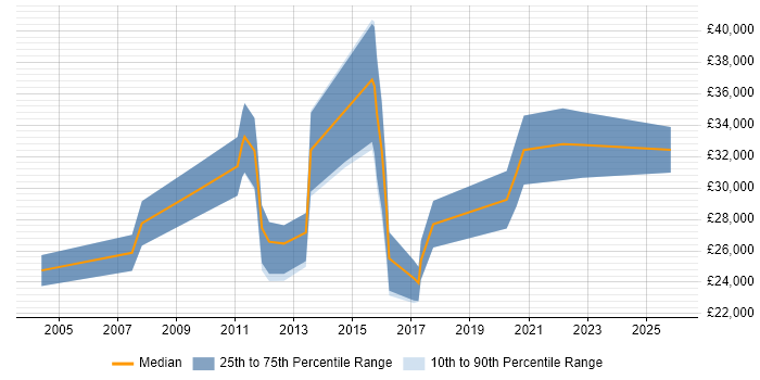 Salary distribution trend for Graduate Applications Engineer job vacancies in London