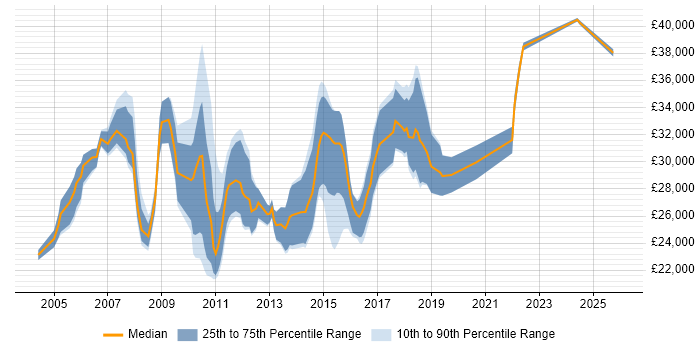 Salary distribution trend for Graduate Applications Support Analyst job vacancies in London