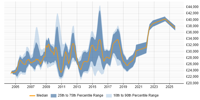 Salary distribution trend for Graduate Applications Support job vacancies in London