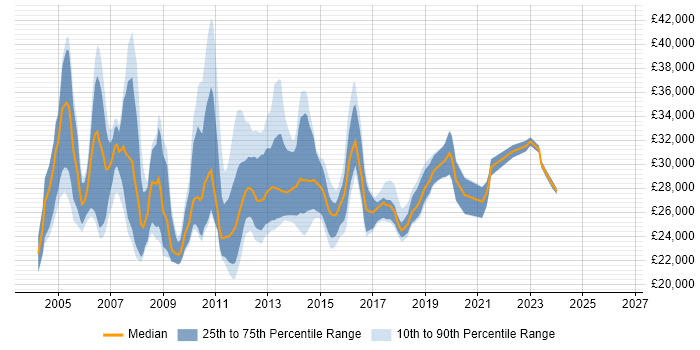 Salary distribution trend for Graduate Business Analyst job vacancies in London