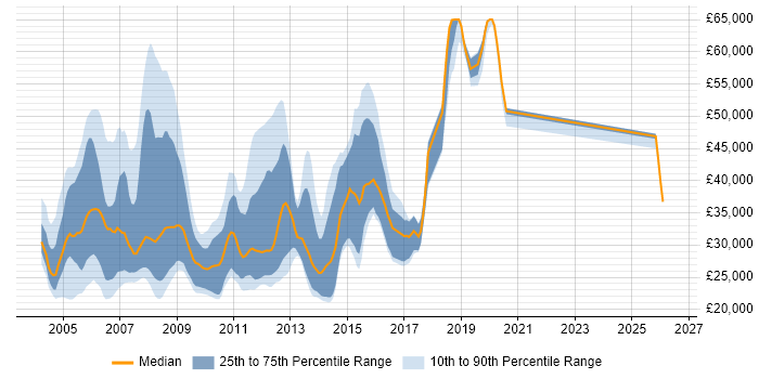 Salary distribution trend for Graduate C++ Developer job vacancies in London