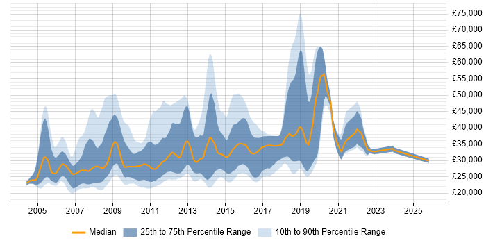 Salary distribution trend for Graduate C# Developer job vacancies in London