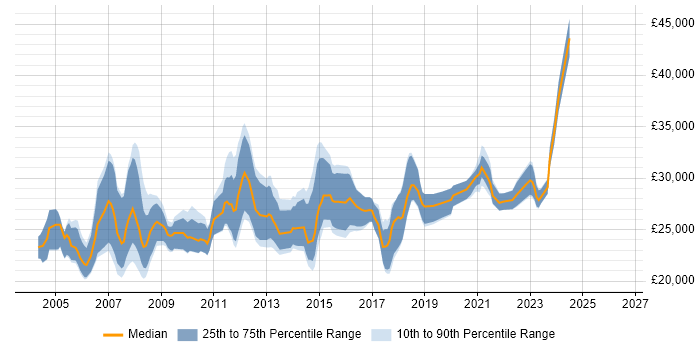 Salary distribution trend for Graduate Data Analyst job vacancies in London