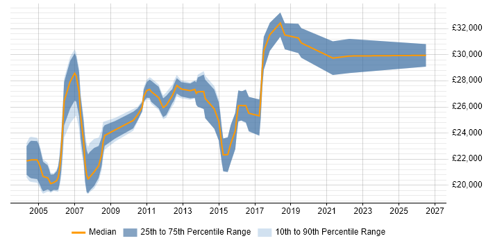 Salary distribution trend for Graduate Desktop Support job vacancies in London