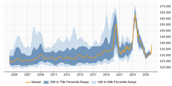 Salary distribution trend for Graduate Developer job vacancies in London