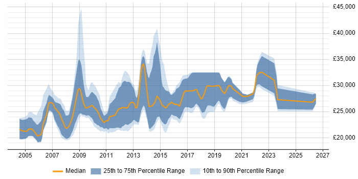 Salary distribution trend for Graduate IT Analyst job vacancies in London