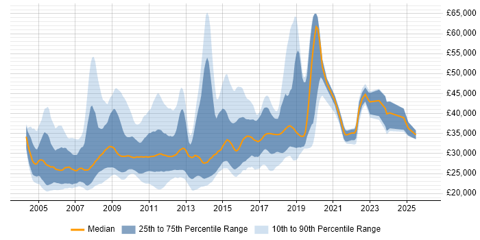 Salary distribution trend for Graduate Java Developer job vacancies in London