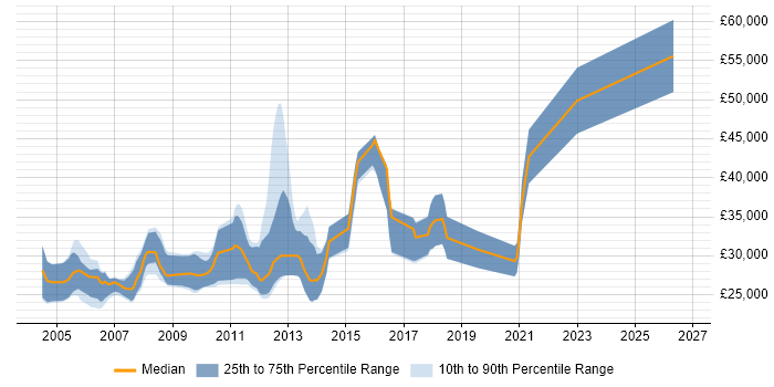 Salary distribution trend for Graduate Java Software Engineer job vacancies in London
