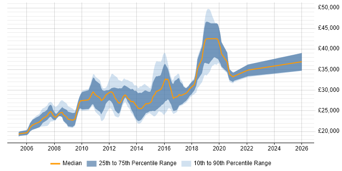 Salary distribution trend for Graduate JavaScript Developer job vacancies in London