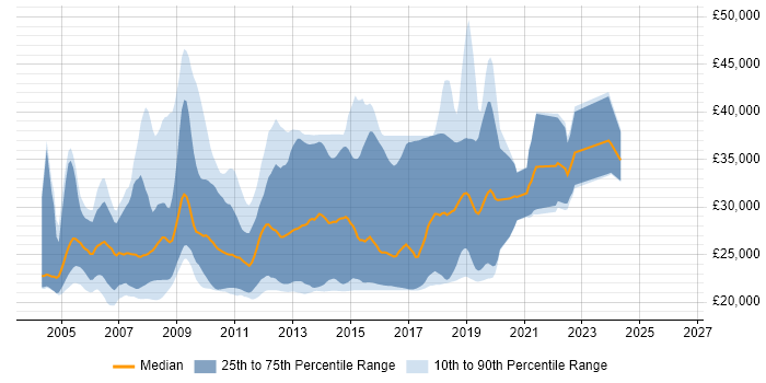 Salary distribution trend for Graduate .NET Developer job vacancies in London