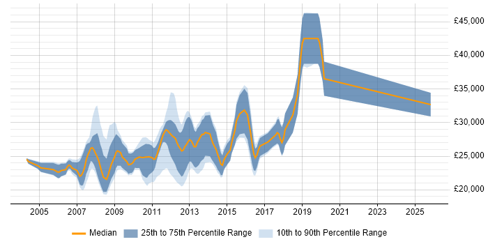 Salary distribution trend for Graduate PHP Developer job vacancies in London