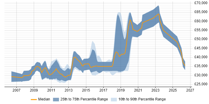 Salary distribution trend for Graduate Python Developer job vacancies in London