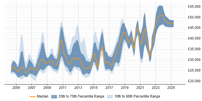 Salary distribution trend for Graduate Software Engineer job vacancies in London